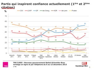 Partis qui inspirent confiance actuellement (1ère et 2ème
citation)
base: électeurs
%

TNS ILRES - Nouveau gouvernement Bettel-Schneider-Braz
sondage en ligne et par téléphone du 6 au 13 décembre 2013
© TNS

3

 