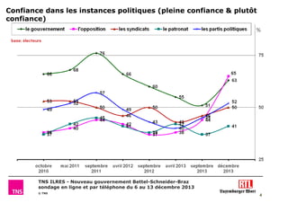 Confiance dans les instances politiques (pleine confiance & plutôt
confiance)
%

TNS ILRES - Nouveau gouvernement Bettel-Schneider-Braz
sondage en ligne et par téléphone du 6 au 13 décembre 2013
© TNS

4

 