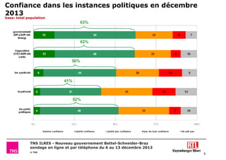 Confiance dans les instances politiques en décembre
2013
base: total population

63%

62%

50%

41%

52%

TNS ILRES - Nouveau gouvernement Bettel-Schneider-Braz
sondage en ligne et par téléphone du 6 au 13 décembre 2013
© TNS

5

 