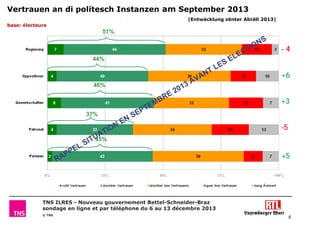 Vertrauen an di politesch Instanzen am September 2013
(Entwécklung zënter Abrëll 2013)
base: électeurs

51%

44%

46%

37%

TI O

RA

E
PP

L

N

EN

SE

P

M
TE

RE
B

1
20

3

VA
A

N

LE
T

A
45%
TU
SI

EL
S

EC

N
IO
T

S

-4
+6
+3
-5
+5

TNS ILRES - Nouveau gouvernement Bettel-Schneider-Braz
sondage en ligne et par téléphone du 6 au 13 décembre 2013
© TNS

6

 