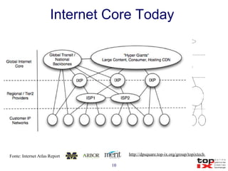 Internet Core Today  Fonte: Internet Atlas Report http://dpsquare.top-ix.org/group/topixtech  