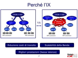 Perché l’IX TIER-2 ISP 1 ISP B ISP C ISP A ISP D ISP customers ISP customers $ Internet  exchange TIER-2 ISP 2 $ TIER-2 ISP 1 ISP B ISP C ISP A ISP D $ $ $ ISP customers ISP customers $ TIER-2 ISP 2 VS Riduzione costi di transito Scalabilità della Banda Migliori prestazioni (bassa latenza) TIER-1 ISP TIER-1 ISP 