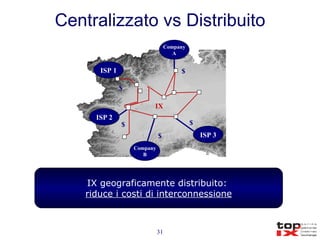 Centralizzato vs Distribuito ISP 1 ISP 2 ISP 3 Company A Company B IX geograficamente distribuito:  riduce i costi di interconnessione IX $ $ $ $ $ 