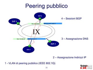 Peering pubblico 1 - VLAN di peering pubblico (IEEE 802.1Q) 2 – Assegnazione Indirizzi IP 3 – Assegnazione DNS 4 – Sessioni BGP ISP 1 ISP 3 ISP 2 ISP 4 IX 194.116.96.60 194.116.96.50 telecom-pub1.topix.it wind.pub.topix.it 