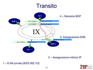 Transito 1 - VLAN privata (IEEE 802.1Q) 2 – Assegnazione indirizzi IP 3- Assegnazione DNS 4 – Sessione BGP ISP 1 ISP 3 ISP 2 ISP 4 IX 194.116.98.90 194.116.96.60 telecom-pub1.topix.it 194.116.96.50 wind.pub.topix.it 194.116.98.89 telecom-csi.topix.it csi-telecom.topix.it 