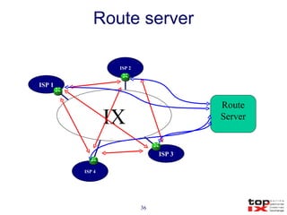 Route server Route Server ISP 1 ISP 3 ISP 2 ISP 4 IX 