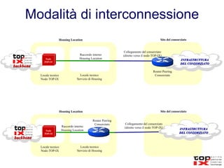 Modalità di interconnessione Housing Location Locale tecnico Nodo TOP-IX Locale tecnico Servizio di Housing Router Peering Consorziato INFRASTRUTTURA DEL CONSORZIATO Nodo TOP-IX Raccordo interno Housing Location Sito del consorziato Housing Location Locale tecnico Nodo TOP-IX Locale tecnico Servizio di Housing Router Peering Consorziato Nodo TOP-IX Raccordo interno Housing Location Sito del consorziato Collegamento del consorziato (diretto verso il nodo TOP-IX) Collegamento del consorziato (diretto verso il nodo TOP-IX) backbone backbone INFRASTRUTTURA DEL CONSORZIATO 