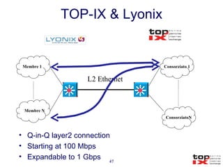 TOP-IX & Lyonix Q-in-Q layer2 connection Starting at 100 Mbps Expandable to 1 Gbps  L2 Ethernet Consorziato 1 Membre 1 Membre N ConsorziatoN 