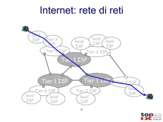 Internet: rete di reti Tier 1 ISP Tier 1 ISP Tier 1 ISP Tier-2 ISP Tier-2 ISP Tier-2 ISP Tier-2 ISP Tier-2 ISP local ISP local ISP local ISP local ISP local ISP Tier 3 ISP local ISP local ISP local ISP 