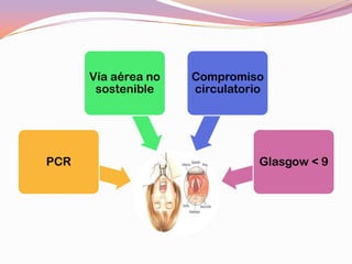 Vía aérea no   Compromiso
       sostenible    circulatorio




PCR                             Glasgow < 9
 