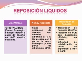 Transfusión de
   3ras Cargas         No hay respuesta
                                                  hematíes
•CRISTALOIDES         • Sigue           la   • Transfusión    de
(Suero fisiológico      expansión      de      hematíes 20cc/Kg
o Ringer lactato) a     volumen       con    • Indicada en PCR
dosis de 20cc/kg        coloides               con disociación
en 10-30 minutos        albúmina al 5 %        eléctrica     sin
cada uno                (se prepara con 3      pulso.
                        partes de suero      • Dificultad     de
                        fisiológico y una      estabilización a
                        parte          de      pesar          de
                        albúmina al 20%).      expansión o Hb<
                                               5 mg/dl.
 