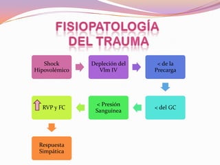 Shock       Depleción del    < de la
Hipovolémico     Vlm IV        Precarga




                < Presión
  RVP y FC                     < del GC
                Sanguínea




 Respuesta
 Simpática
 