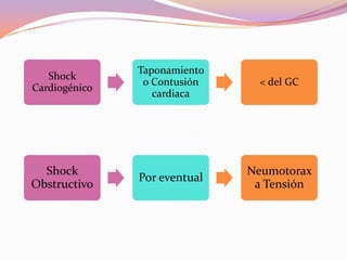 Taponamiento
   Shock
                o Contusión    < del GC
Cardiogénico
                  cardiaca




  Shock                       Neumotorax
               Por eventual
Obstructivo                    a Tensión
 