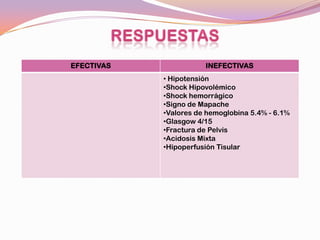 EFECTIVAS              INEFECTIVAS
            • Hipotensión
            •Shock Hipovolémico
            •Shock hemorrágico
            •Signo de Mapache
            •Valores de hemoglobina 5.4% - 6.1%
            •Glasgow 4/15
            •Fractura de Pelvis
            •Acidosis Mixta
            •Hipoperfusión Tisular
 