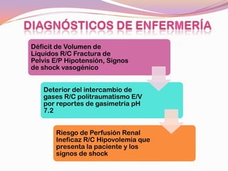 Déficit de Volumen de
Líquidos R/C Fractura de
Pelvis E/P Hipotensión, Signos
de shock vasogénico


   Deterior del intercambio de
   gases R/C politraumatismo E/V
   por reportes de gasimetría pH
   7.2


       Riesgo de Perfusión Renal
       Ineficaz R/C Hipovolemia que
       presenta la paciente y los
       signos de shock
 