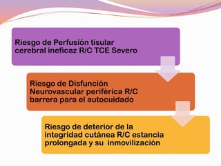 Riesgo de Perfusión tisular
cerebral ineficaz R/C TCE Severo



   Riesgo de Disfunción
   Neurovascular periférica R/C
   barrera para el autocuidado


       Riesgo de deterior de la
       integridad cutánea R/C estancia
       prolongada y su inmovilización
 