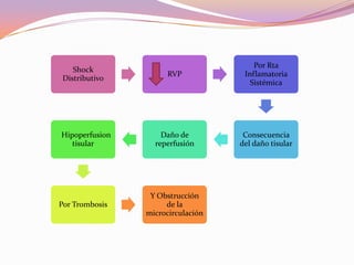 Por Rta
    Shock
                     RVP            Inflamatoria
 Distributivo
                                      Sistémica




Hipoperfusion       Daño de         Consecuencia
   tisular        reperfusión      del daño tisular




                 Y Obstrucción
Por Trombosis        de la
                microcirculación
 