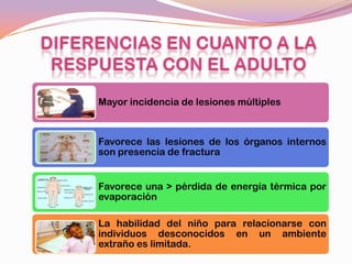 Mayor incidencia de lesiones múltiples



Favorece las lesiones de los órganos internos
son presencia de fractura


Favorece una > pérdida de energía térmica por
evaporación

La habilidad del niño para relacionarse con
individuos desconocidos en un ambiente
extraño es limitada.
 