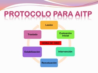 Lesión


                                Evaluación
  Traslado
                                  Inicial


                 HORA DE ORO


Estabilización                  Intervención



                 Reevaluación
 