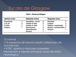 15 normal
<13 sospecha de trauma adulto (alteración de
conciencia)
< 8 TEC abierto o fracturas craneales
Hipotensión e hipoxia principal causa de daño
neurológico.
 