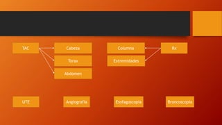 RxTAC
AngiografíaUTE Esofagoscopia Broncoscopia
Cabeza
Torax Extremidades
Columna
Abdomen
 