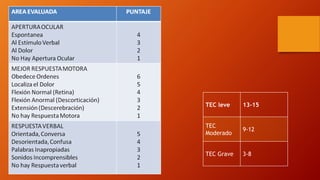 TEC leve 13-15
TEC
Moderado
9-12
TEC Grave 3-8
 