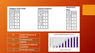 12 puede retrasarse la
asistencia
11 la asistencia es
urgente
3-10 la asistencia debe ser
inmediata
<3 Declarado muerto
 