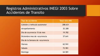 Registros Administrativos INEGI 2003 Sobre
Accidentes de Transito
Tipo de accidente Total 424.490
Colisión c/vehiculo automotor 288.631
Atropellamiento 32.308
Día de ocurrencia 15 de mes 19.782
Diciembre mes de >ocurrencia 37.641
Día de la Semana de >ocurrencia
Viernes 62.941
Sábado 72.981
Domingo 64.581
 