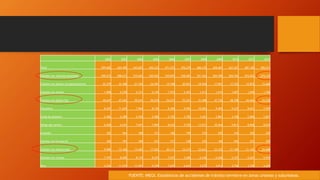 2002 2003 2004 2005 2006 2007 2008 2009 2010 2011 2012
Total 399,002 424,490 443,607 452,233 471,272 476,279 466,435 428,467 427,267 387,185 390,411
Colisión con vehículo automotor 290,573 288,631 315,652 320,922 339,857 338,481 331,363 304,309 304,764 274,022 274,310
Colisión con peatón (atropellamiento) 25,379 32,308 21,765 24,491 19,708 20,953 18,954 17,967 17,752 15,872 15,668
Colisión con animal 1,898 2,530 2,311 2,141 1,972 2,453 1,613 1,614 1,697 1,609 1,706
Colisión con objeto fijo 40,647 47,562 50,641 50,618 54,271 55,321 51,498 47,736 48,708 44,404 43,728
Volcadura 8,267 11,629 7,964 8,192 8,369 9,592 10,083 9,465 9,237 8,621 7,704
Caída de pasajero 2,482 2,280 2,504 2,580 2,355 2,782 3,261 2,867 3,108 2,856 2,837
Salida del camino 6,050 6,641 7,691 7,894 8,632 9,720 13,011 10,264 9,811 8,840 8,010
Incendio 302 564 180 313 186 199 274 295 316 302 335
Colisión con ferrocarril 362 391 304 233 217 238 235 184 202 227 250
Colisión con motocicleta 9,989 12,430 14,487 17,022 20,111 23,219 23,641 23,325 21,189 21,105 25,688
Colisión con ciclista 7,797 8,005 8,157 8,257 7,937 7,280 6,930 6,528 5,727 5,627 5,916
Otro 5,256 11,519 11,951 9,570 7,657 6,041 5,572 3,913 4,756 3,700 4,259
FUENTE: INEGI. Estadísticas de accidentes de tránsito terrestre en zonas urbanas y suburbanas.
 