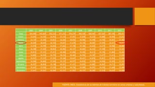 2003 2004 2005 2006 2007 2008 2009 2010 2011 2012
Total 424,490 443,607 452,233 471,272 476,279 466,435 428,467 427,267 387,185 390,411
Enero 33,045 34,183 36,943 37,143 37,901 37,830 35,235 35,880 30,960 31,612
Febrero 33,139 35,300 35,823 36,260 38,026 38,986 35,498 34,700 30,001 31,403
Marzo 36,509 38,045 36,720 39,837 41,678 39,155 38,587 37,599 32,571 34,514
Abril 33,978 34,789 36,830 37,662 37,198 39,186 34,625 34,279 30,980 30,869
Mayo 36,388 37,420 38,824 40,582 40,127 40,683 36,433 37,308 33,014 33,325
Junio 35,813 37,331 37,411 40,468 41,006 39,302 36,213 35,196 31,860 33,422
Julio 34,882 36,945 36,770 38,334 38,469 36,902 34,187 33,677 31,612 31,650
Agosto 35,937 37,337 37,705 39,168 39,647 38,421 34,876 35,821 32,954 31,846
Septiembre 34,584 36,806 37,945 39,337 40,977 36,835 33,558 34,006 32,205 31,310
Octubre 36,927 38,854 39,148 40,591 41,431 39,855 34,882 36,847 34,713 32,891
Noviembre 35,647 37,036 37,530 39,359 38,726 39,089 36,091 34,436 31,668 33,480
Diciembre 37,641 39,561 40,584 42,531 41,093 40,191 38,282 37,518 34,647 34,089
FUENTE: INEGI. Estadísticas de accidentes de tránsito terrestre en zonas urbanas y suburbanas.
 