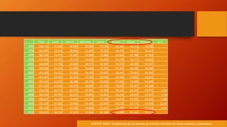 Total Lunes Martes Miercoles Jueves Viernes Sábado Domingo No E.
1997 248,114 31,065 48,963 29,800 29,160 34,503 40,443 34,180
1998 262,687 33,243 48,862 31,402 32,563 36,993 43,221 36,403
1999 285,494 39,413 42,661 35,884 35,804 42,626 47,186 41,920
2000 311,938 43,794 40,114 40,654 40,569 46,070 54,311 46,426
2001 364,869 51,758 45,883 46,574 46,967 53,035 68,345 52,307
2002 399,002 54,346 53,084 52,060 52,081 59,403 68,402 59,626
2003 424,490 56,512 55,363 56,185 55,927 62,941 72,981 64,581
2004 443,607 59,407 56,307 57,240 58,996 66,650 76,804 68,203
2005 452,233 63,070 58,184 58,279 58,920 67,852 79,659 66,269
2006 471,272 63,054 60,315 60,887 61,270 70,845 85,301 69,600
2007 476,279 66,013 60,779 62,053 61,590 70,555 82,264 69,791 3,234
2008 466,435 62,799 60,412 60,893 60,462 68,442 80,415 67,674 5,338
2009 428,467 56,616 53,967 54,326 57,558 64,013 70,356 62,346 9,285
2010 427,267 57,026 54,040 54,436 55,507 65,232 68,131 60,650 12,245
2011 387,185 52,135 49,756 49,800 50,437 58,298 64,302 55,715 6,742
2012 390,411 54,241 51,231 51,853 52,784 60,090 63,141 57,071
FUENTE: INEGI. Estadísticas de accidentes de tránsito terrestre en zonas urbanas y suburbanas.
 