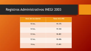 Registros Administrativos INEGI 2003
Hora del Accidente Total 424.490
15 hrs. 19.175
14 hrs. 19.104
13 hrs. 18.481
12 hrs. 18.406
9 hrs. 17.491
 
