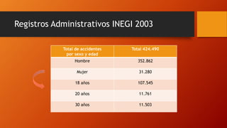 Registros Administrativos INEGI 2003
Total de accidentes
por sexo y edad
Total 424.490
Hombre 352.862
Mujer 31.280
18 años 107.545
20 años 11.761
30 años 11.503
 