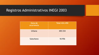 Registros Administrativos INEGI 2003
Zona de
ocurrencia
Total 424.490
Urbana 405.534
Suburbana 18.956
 