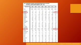 Fuente: Ministerio del Interior (MININTER) - Dirección de Gestión en Tecnología de la Información y Comunicaciones.
 