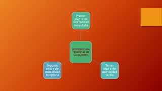 DISTRIBUCIÓN
TRIMODAL DE
LA MUERTE
Primer
pico o de
mortalidad
inmediata
Tercer
pico o de
mortalidad
tardía
Segundo
pico o de
mortalidad
temprana
 