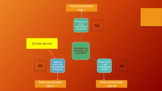 DISTRIBUCIÓN
TRIMODAL DE
LA MUERTE
Primer pico
o de
mortalidad
inmediata
Tercer pico
o de
mortalidad
tardía
Segundo
pico o de
mortalidad
temprana
Politraumatizado
tipo I
Politraumatizado
tipo III
Politraumatizado
tipo II
20%30%
50%
"la hora de oro"
 