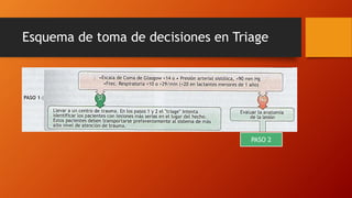 Esquema de toma de decisiones en Triage
PASO 2
 