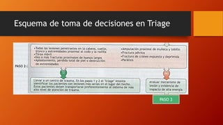 Esquema de toma de decisiones en Triage
PASO 3
 
