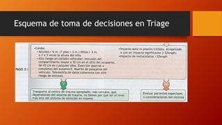 Esquema de toma de decisiones en Triage
 