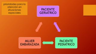 prioridades para la
atención en
situaciones
especiales
PACIENTE
GERIATRICO
PACIENTE
PEDIATRICO
MUJER
EMBARAZADA
 