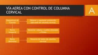 VÍA AEREA CON CONTROL DE COLUMNA
CERVICAL
Dispositivos de
Fijación
Obtener y mantener protección
adecuada de columna cervical
Mantener cabeza y cuellos alineados
y firmes
Retiro
definitivo
Retiro
temporal
Descarte de lesión de columna
cervical
A
 