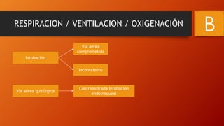 RESPIRACION / VENTILACION / OXIGENACIÓN
B
Intubación
Vía aérea quirúrgica
Vía aérea
comprometida
Inconsciente
Contraindicada Intubación
endotraqueal
 