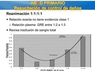 Coagulopatía al ingreso