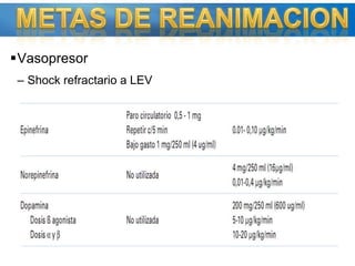 COAGULOPATÍA – Manejo  Complejo de protrombina humana:Contieneen proporciones equilibradas losfactores vitamino K dependientesII (24 UI), VII 18 UI), IX (25 UI), X (24 UI)  Prot C y SRápido inicio en normalizar el INR Vs PFC enTx animal Latencia de 10 minutos Vs 30 minutosEstudiosencerdos ha mostrado ser más eficaz que el FVIITiempo de sangradoGeneración de trombinaJ Trauma. 2009 DecBr J Anaesth. 2009 March; 102(3): 345–354