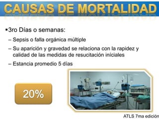 3ro Días o semanas: Sepsis o falla orgánica múltipleSu aparición y gravedad se relaciona con la rapidez y calidad de las medidas de resucitación inícialesEstancia promedio 5 díasCAUSAS DE MORTALIDAD20%ATLS 7ma edición