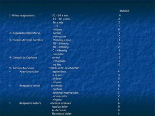 INDICE 1- Ritmo respiratorio  10 - 24 x min.  4 24 - 35  x min.  3 36 o más  2 1- 9  1 ninguno  0 2- Expansión respiratoria  normal  1  retracción  0 3- Presión Arterial Sistólica  90mmhg o más  4 70 – 89mmhg  3 50 – 69mmhg  2 0 - 49mmhg  1 sin pulso  0  4- Llenado de Capilares  normal  2 retardado  1 no hay  0 5- Sistema Nervioso  “ESCALA DE GLASGOW” Apertura ocular  espontánea  4 a la voz  3 al dolor  2 ninguna  1 Respuesta verbal  orientada  5 confusa  4 palabras inapropiadas  3 incoherente  2 ninguna  1 Respuesta motora  obedece ordenes  6 localiza dolor  5  se defiende  4 flexiona al dolor  3 extiende al dolor  2 no responde  1  
