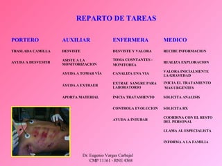 Dr. Eugenio Vargas Carbajal
CMP 11161 - RNE 4368
PORTERO AUXILIAR ENFERMERA MEDICO
TRASLADA CAMILLA DESVISTE DESVISTE Y VALORA RECIBE INFORMACION
AYUDA A DESVESTIR
ASISTE A LA
MONITORIZACION
TOMA COSNTANTES -
MONITOREA
REALIZA EXPLORACION
AYUDA A TOMAR VÍA CANALIZA UNA VIA
VALORA INICIALMENTE
LA GRAVEDAD
AYUDA A EXTRAER
EXTRAE SANGRE PARA
LABORATORIO
INICIA EL TRATAMIENTO
MAS URGENTES
APORTA MATERIAL INICIA TRATAMIENTO SOLICITA ANALISIS
CONTROLA EVOLUCION SOLICITA RX
AYUDA A INTUBAR
COORDINA CON EL RESTO
DEL PERSONAL
LLAMA AL ESPECIALISTA
INFORMA A LA FAMILIA
REPARTO DE TAREAS
 