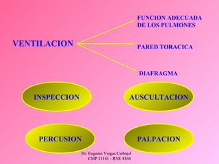 Dr. Eugenio Vargas Carbajal
CMP 11161 - RNE 4368
VENTILACION
FUNCION ADECUADA
DE LOS PULMONES
PARED TORACICA
DIAFRAGMA
INSPECCION AUSCULTACION
PERCUSION PALPACION
 