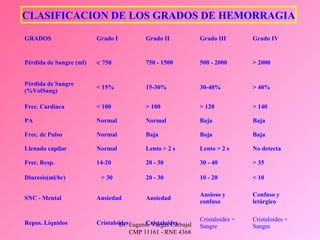 Dr. Eugenio Vargas Carbajal
CMP 11161 - RNE 4368
GRADOS Grado I Grado II Grado III Grado IV
Pérdida de Sangre (ml) < 750 750 - 1500 500 - 2000 > 2000
Pérdida de Sangre
(%VolSang)
< 15% 15-30% 30-40% > 40%
Frec. Cardiaca < 100 > 100 > 120 > 140
PA Normal Normal Baja Baja
Frec. de Pulso Normal Baja Baja Baja
Llenado capilar Normal Lento > 2 s Lento > 2 s No detecta
Frec. Resp. 14-20 20 - 30 30 - 40 > 35
Diuresis(ml/hr) > 30 20 - 30 10 - 20 < 10
SNC - Mental Ansiedad Ansiedad
Ansioso y
confuso
Confuso y
letárgico
Repos. Líquidos Cristaloides Cristaloides
Cristaloides +
Sangre
Cristaloides +
Sangre
CLASIFICACION DE LOS GRADOS DE HEMORRAGIA
 